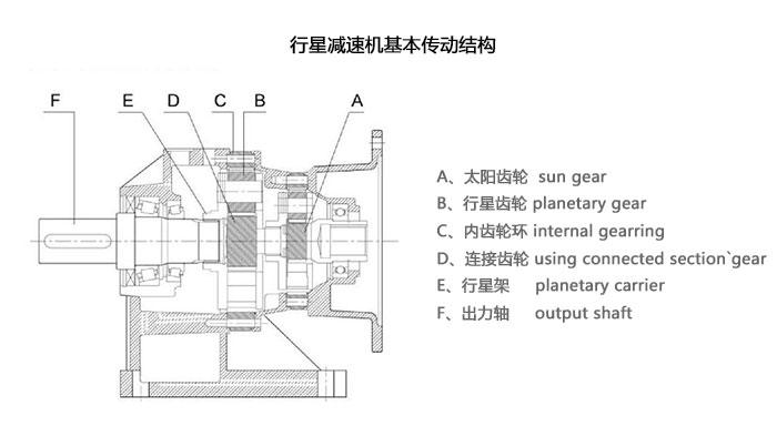 精密行星減速機生產(chǎn)廠家:行星減速機傳動結(jié)構(gòu)、原理、作用、特性