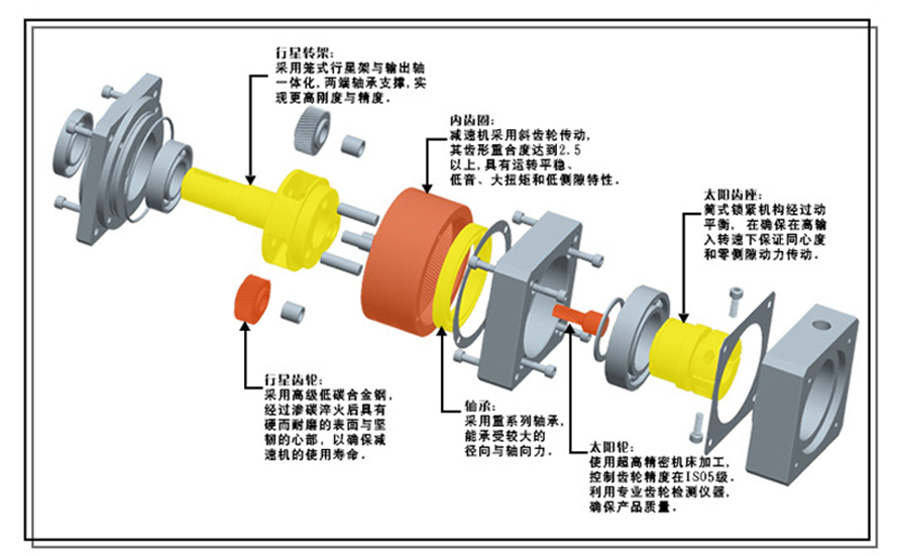 伺服馬達(dá)專用行星減速機(jī)內(nèi)部組成結(jié)構(gòu)圖