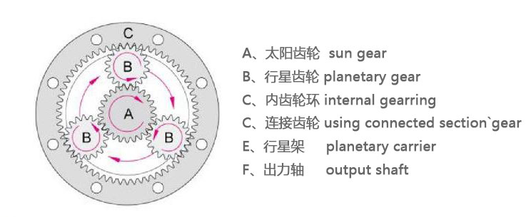 艾伺頓爾行星減速機的構(gòu)成及其優(yōu)勢