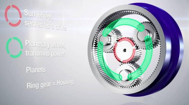 合富源為您解析行星減速機(jī)的作用、名稱由來、工作原理
