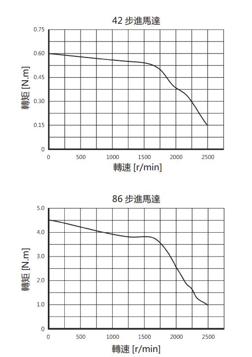 步進(jìn)馬達(dá)轉(zhuǎn)速轉(zhuǎn)矩特性曲線