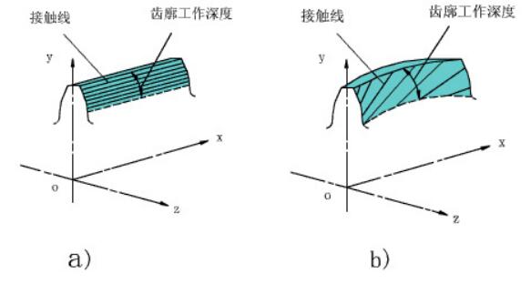 中空旋轉(zhuǎn)平臺減速機斜齒圓柱齒輪傳動的運動設(shè)計