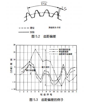 中空旋轉(zhuǎn)平臺減速機的齒輪精度