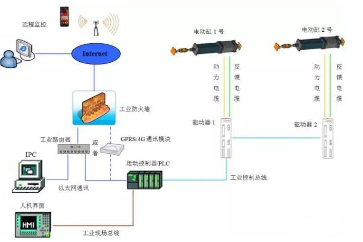 深圳電動缸廠家解析伺服電動缸的控制系統(tǒng)